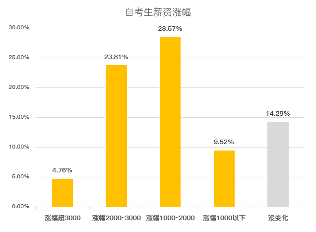 自考本科社会认可吗